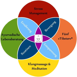 Ayurveda-Meditation-Klang-Klangschalen-Stress-Ernährung-Entspannung-Die-Fuenf-Tibeter